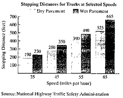Chapter 3.6, Problem 93E, The graph shows stopping distances for tracks at various speeds on dry roads and on wet roads Use 