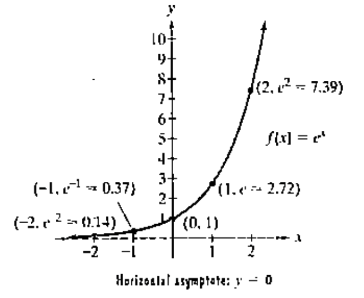 Chapter 4.1, Problem 37E, The figure shows the graph of f(x)=c4 . In Exercises 3516, use transformations of this graph to 