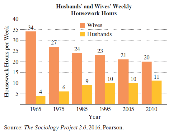 Chapter 4.2, Problem 116E, The bar graph shows the average number of hours per week that U.S. wives and husbands engaged in 