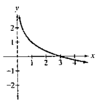 Chapter 4.2, Problem 47E, In Exercises 47-52, the graph of a logarithmic function is given. Select the function for each graph 