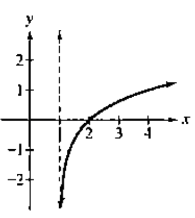 Chapter 4.2, Problem 51E, In Exercises 47-52, the graph of a logarithmic function is given. Select the function for each graph 