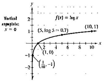 Chapter 4.2, Problem 60E, The figure shows the graph of . In Exercises 59-64, use transformations of this graph to graph each 