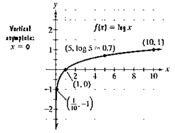 Chapter 4.2, Problem 61E, The figure shows the graph of f(x)=logx . In Exercises 59-64 use transformations of this graph to 