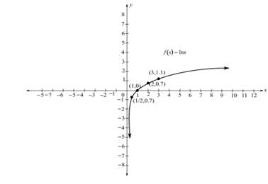 Algebra and Trigonometry - With MyMathLab, Chapter 4.2, Problem 66E 