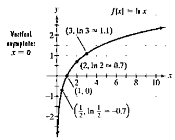 Chapter 4.2, Problem 69E, The figure shows the graph of f(x)=lnx . In Exercises 65-74, use transformations of this graph to 