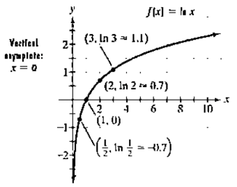 Chapter 4.2, Problem 71E, The figure shows the graph of f(x)=lnx . In Exercises 65-7, use transformations of this graph to 