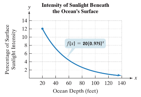 Chapter 4.4, Problem 105E, The function models the percentage of surface sunlight, f(x), that reaches a depth of x feet beneath 