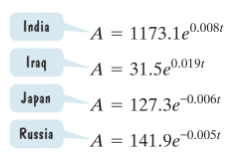 Chapter 4.5, Problem 4E, The exponential models describe the population of the indicated country, A, in millions, t years 