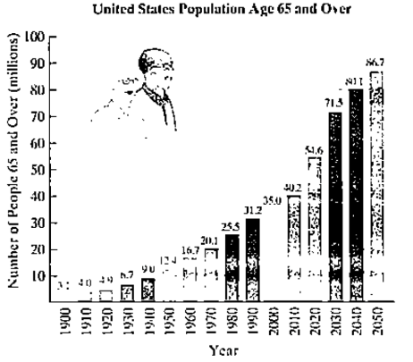 Chapter 4.5, Problem 71E, The figure shows the number of people in the United States age 65 and over, with projected figures 
