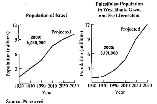 Chapter 4.5, Problem 7E, About the size of New Jersey, Israel has seen its population sour to more than 6 million since it 