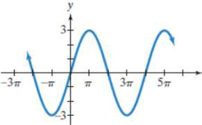 Chapter 5.5, Problem 62E, In Exercises 61-66, find an equation for each graph.


 
