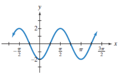 Chapter 5.5, Problem 64E, In Exercises 61-66, find an equation for each graph. 