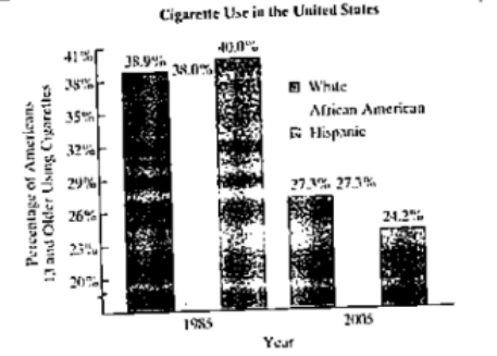 Chapter 8, Problem 8RE, 8. The bar graph in the next column shows the percentage of Americans who used $$$. by ethnicity, in 