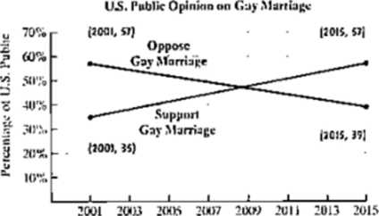 Chapter 8.1, Problem 71E, The graphs show changing altitudes toward gay marriage for the period from 2001 through 2015. Source 