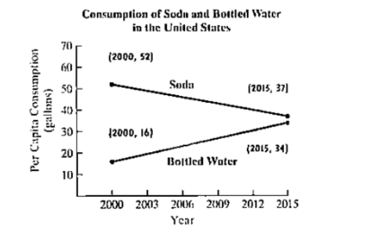 Chapter 8.1, Problem 72E, The graphs show per capita consumption of soda and bouled water in the United Slates, in gallons, 