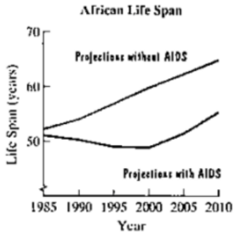 Chapter 8.2, Problem 45E, 45. AIDS is taking a deadly toll on southern Africa. Describe how to use the techniques that you 