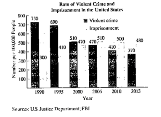 Chapter 8.4, Problem 63E, Between 1990 and 2013, there was a drop in violent crime and a spike in the prison population m the 
