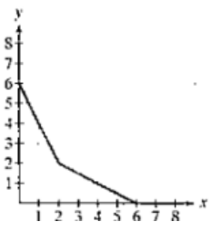 Chapter 8.5, Problem 113E, In Exercises 110-113, write a system of inequalities for each graph.
113. 

 