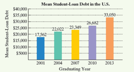 Chapter P, Problem 31MCCP, College students arc graduating with the highest debt burden in history. The bar graph shows the , example  1
