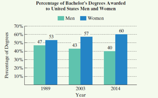 Chapter P, Problem 32T, Big (Lack of) Men on Campus In 2007, 135 women received bachelor's degrees for every 100 men. 