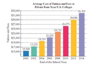 Chapter P.1, Problem 131E, The bar graph shows the average cost of tuition and fees at private four-year colleges in the United 