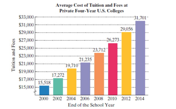 Chapter P.1, Problem 132E, the bar graph shows the average cosi of tuition and fees at private four year colleges in the United 