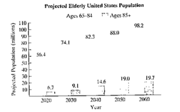 Chapter P.3, Problem 116E, America is gelling older. The graph shows Ute projected elderly U.S. population for ages 65-84 and 