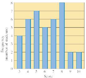 Chapter 15, Problem 11E, Exercise 11 and 12 refer to the bar graph shown in Fig. 15-15 describing the scores of a group of 