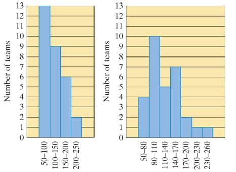 Chapter 15, Problem 21E, Exercises 21 and 22 refer to the two histograms shown in Fig. 15-17 summarizing the 2016 payrolls of 