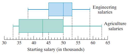Chapter 15, Problem 45E, Exercises 45 and 46 refer to the two box plots in Fig. 15-18 showing the starting salaries of 