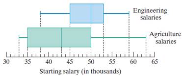Chapter 15, Problem 50E, Exercise 45 and 46 refer to the box plot in Fig.15-18 showing the starting salaries of Tasmania 