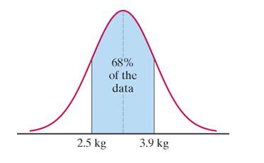 Chapter 17, Problem 30E, Consider the normal distribution represented by the normal curve in Fig 17-17. Find the mean  and 