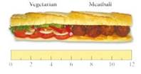 Chapter 3, Problem 42E, Jackie, Karla, and Lori are dividing the foot-long half meatballhalf vegetarian sub shown in Fig. 