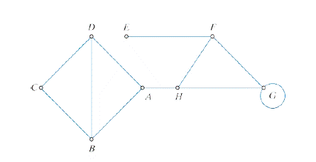 Chapter 5, Problem 15E, List all the bridges in each of the following graphs: a. the graph in Fig. 5-33. b. the graph with 