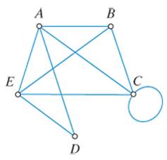 Chapter 5, Problem 2E, For the graph shown in Fig. 5-30, a.give the vertex set. b.give the edge list. c.give the degree of 