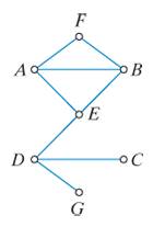 Chapter 6, Problem 16E, Explain why the graph shown in Fig.6-32 has neither Hamilton circuits nor Hamilton paths. Figure6-32 