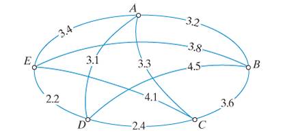 Chapter 6, Problem 50E, For the weighted graph shown in Fig.6-47, find the cheapest-link tour. Write the tour using B as the 