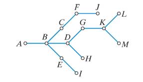 Chapter 7, Problem 28E, Consider the network shown in Fig.729_. a. Find a spanning tree of the network. b. Calculate the 