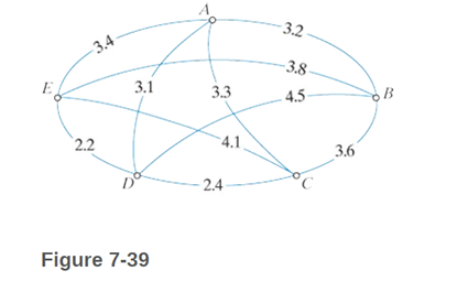 Chapter 7, Problem 38E, Find the MST of the network shown in Fig. 7-39 using Kruskals algorithm, and give its weight. 