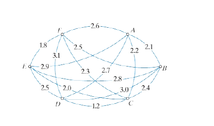 Chapter 7, Problem 39E, Find the MST of the network shown in Fig. 7-40 using Kruskals algorithm, and give its weight. Figure 