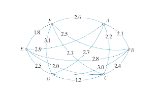 Chapter 7, Problem 43E, Find the MaxST of the network shown in Fig. 7-40 using Kruskals algorithm, and give its weight. 