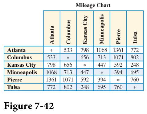 Chapter 7, Problem 45E, The mileage chart in Fig. 742 shows the distances between Atlanta, Columbus, Kansas City, 