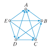 Chapter 8, Problem 18E, The digraph in Fig. 8-29 is an example of a tournament digraph. In this example the vertices of the 