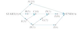 Chapter 8, Problem 57E, Consider the project described by the project digraph shown in Fig.8-42. a. Find the critical path 