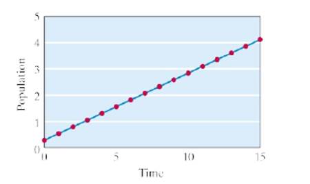 Chapter 9, Problem 64E, Each of the line graph shown in Figs. 9-19 through 9-24 describes a population that grows according , example  1