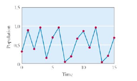 Chapter 9, Problem 64E, Each of the line graph shown in Figs. 9-19 through 9-24 describes a population that grows according , example  2