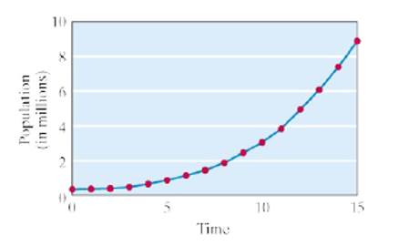 Chapter 9, Problem 64E, Each of the line graph shown in Figs. 9-19 through 9-24 describes a population that grows according , example  3