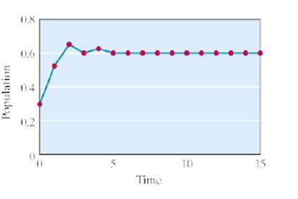 Chapter 9, Problem 64E, Each of the line graph shown in Figs. 9-19 through 9-24 describes a population that grows according , example  4