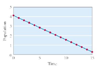 Chapter 9, Problem 64E, Each of the line graph shown in Figs. 9-19 through 9-24 describes a population that grows according , example  5
