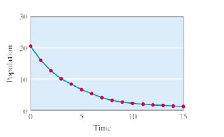 Chapter 9, Problem 64E, Each of the line graph shown in Figs. 9-19 through 9-24 describes a population that grows according , example  6